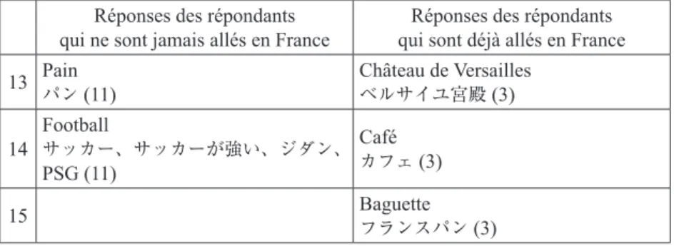 Tableau 7. Termes les plus cités sur la France par les étudiants japonais qui  sont déjà allés en France et ceux qui n’y sont jamais allés