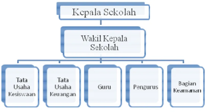 Gambar 3.1 Struktur Kepemimpinan SMP Tarsisius 2