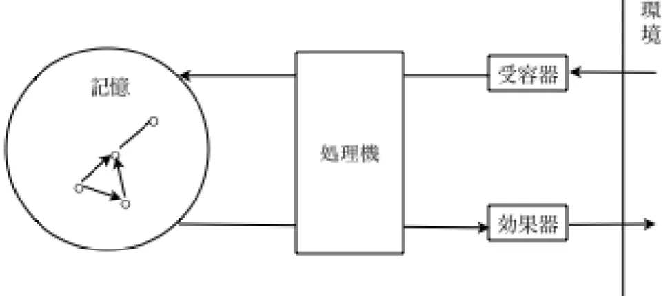 図 1)とみなし，人間の認知過程の科学化を図ることによって，情報処理パラダイムを構 築した．サイモンの組織理論の基礎は，この情報処理パラダイムに密接に関連しているの である．  サイモンはウェーバーの組織構造と機能の本質という人間行動に対する基本的仮定から 導きだし，意思決定を含む組織の情報処理パラダイムを提唱したといえる．サイモンの組 織観は，①人間はきわめて単純な行動システムであり，彼の認知能力には限界がある，② 認知能力の限界から人間の意思決定は合理性を志向しながらも経済学で使用してきた極大 化基準と