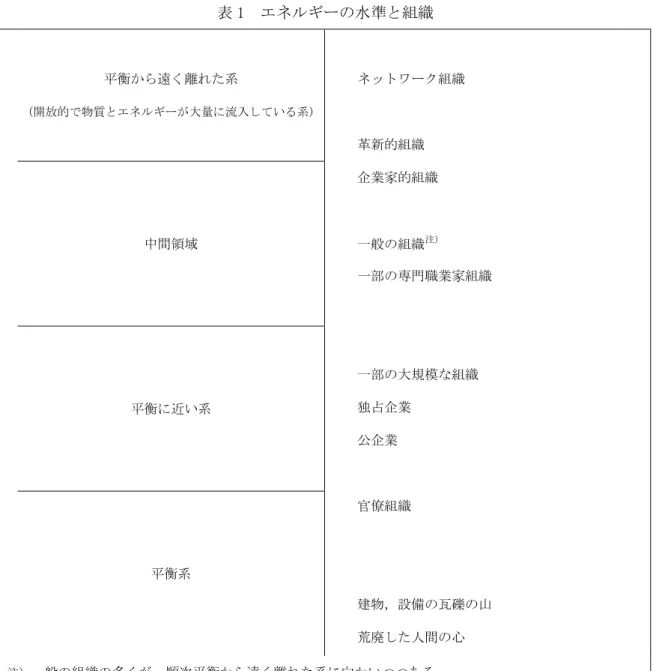 表 1  エネルギーの水準と組織  平衡から遠く離れた系  (開放的で物質とエネルギーが大量に流入している系)  ネットワーク組織  革新的組織  企業家的組織  一般の組織 注) 一部の専門職業家組織  一部の大規模な組織  独占企業  公企業  官僚組織  建物，設備の瓦礫の山  荒廃した人間の心 中間領域 平衡に近い系 平衡系  注） 一般の組織の多くが，順次平衡から遠く離れた系に向かいつつある．  （出所）唐沢(2002, p.42)  これを組織の文脈に置き換えて表現する．ここで，組織における開放