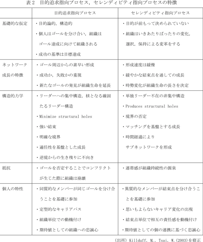 表 2  目的追求指向プロセス，セレンディピティ指向プロセスの特徴  目的追求指向プロセス  セレンディピティ指向プロセス  基礎的な仮定  ・目的論的，構造的  ・個人はゴールを分け合い，組織は  ゴール達成に向けて組織される  ・成功の基準は目標達成  ・目的が前もって決められていない  ・組織はいきあたりばったりの変化， 選択，保持による変革をする  ネットワーク  成長の特徴  ・ゴール周辺からの素早い形成 ・成功か，失敗かの重視  ・新たなゴールの発見が組織生命を延長  ・形成速度は緩慢  ・緩や