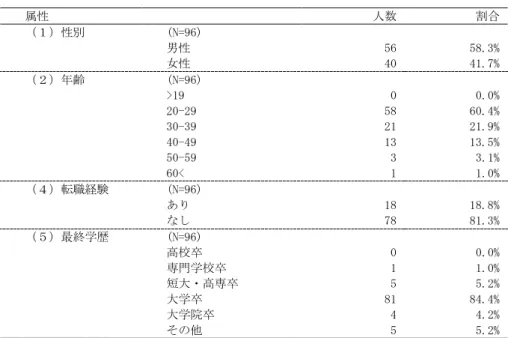 表 3  回答者の主なプロフィール  属性      人数  割合  （１）性別    (N=96)    男性  56  58.3%    女性  40  41.7%  （２）年齢    (N=96)    >19  0  0.0%    20-29  58  60.4%    30-39  21  21.9%    40-49  13  13.5%    50-59  3  3.1%    60<  1  1.0%  （４）転職経験    (N=96)    あり  18  18.8%   