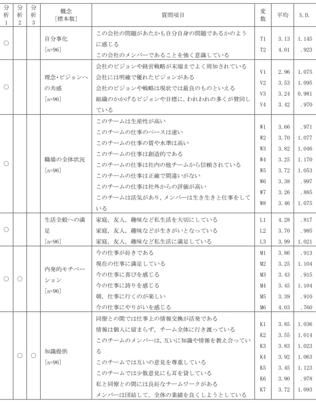 表 4  使用尺度一覧・記述統計  分 析 1  分析 2  分析 3  概念  [標本数]  質問項目  変 数  平均  S.D.  ○  自分事化  [n=96]  この会社の問題があたかも自分自身の問題であるかのように感じる  この会社のメンバーであることを強く意識している  T1 T2  3.13 4.01  1.145  .923  ○  理念・ビジョンへ の共感  [n=96]  会社のビジョンや経営戦略が末端までよく周知されている 会社には明確で優れたビジョンがある 会社のビジョンや戦略は現