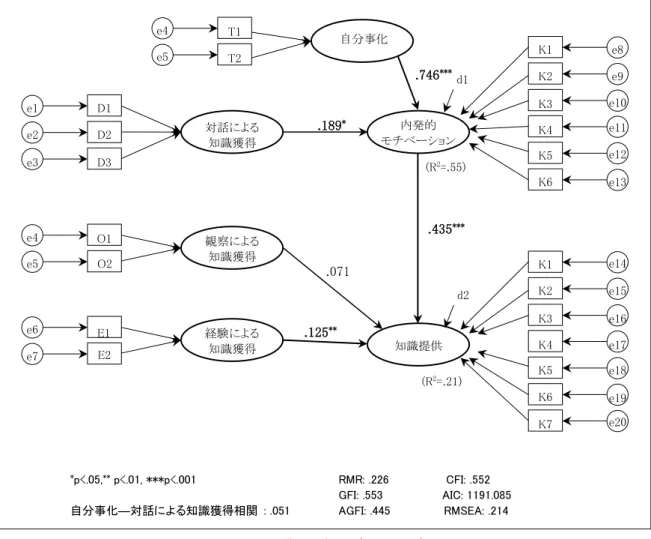図 9  共分散構造モデル分析結果  ５‐３．分析３の結果  「内からの変化受容」ならびに「外からの変化受容」といった組織の変化への許容性と の間には前章 6 節で触れたように強い相関が見受けられるが，これには「知識提供」が大 きく影響を及ぼしているものと考えられる．そこで， 「知識提供」を制御変数とした偏相関 分析を行った．  ２変量の相関分析の結果(表 13） ， 「内からの変化受容」と「外からの変化受容」の間の 相関係数は.726 という強い正の相関関係にあった．偏相関分析の結(図 10） ， 「内か