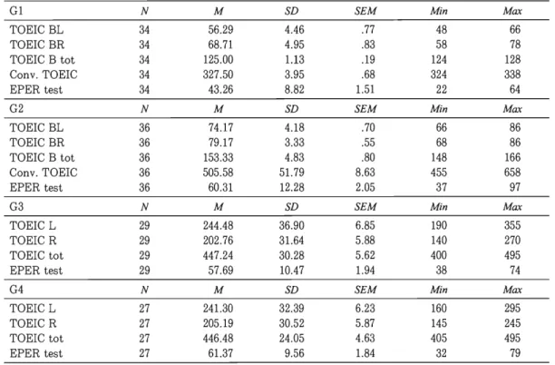 Table 1.  Descriptive Statistics  of Participants from  G 1  to  G4 