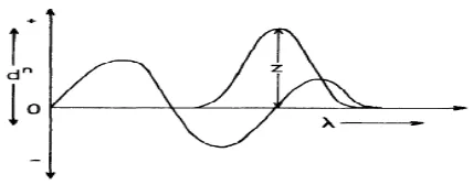 Gambar 2.3 Kurva sederhana aplikasi zero crossing  (Talsky, 1994). 