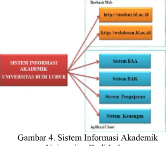 Gambar 4. Sistem Informasi Akademik  Universitas Budi Luhur  3. Pembahasan 