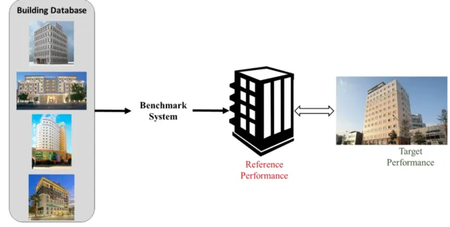 Figure 1-1: Benchmark Concept of Accommodation Building   