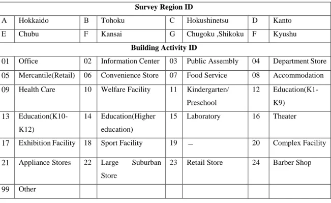 Table 3-2: Component of Building ID, DECC project, Japan Sustainable Building  Survey Region ID 