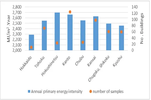 Figure 3-2:  Annual Primary Energy Intensity and Number of Buildings in Japan (Main Regions)