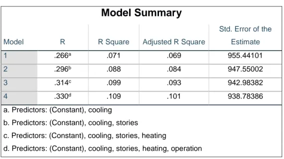 Table 3-3: Model summary of number of stories, heating, cooling and operation hours  