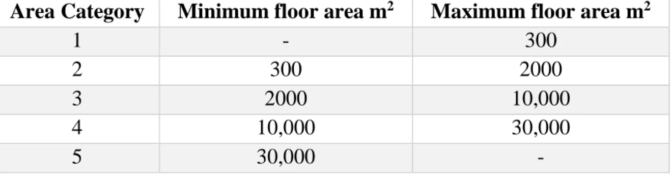 Table 3-5: classification of the building floor category (exclude indoor parking area) 