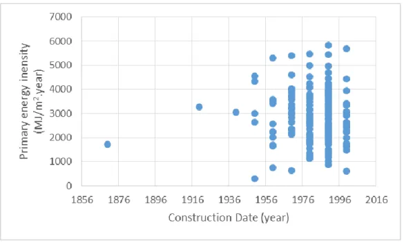 Figure 3-4: Annual Primary Energy Intensity and Construction Date. 2007 