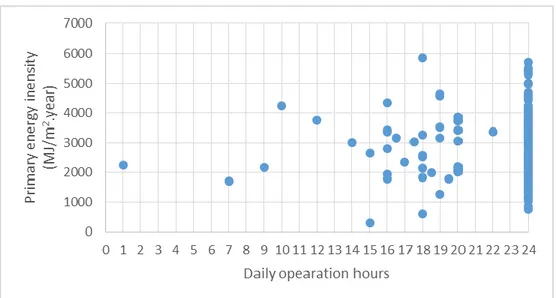Figure 3-6: Annual Primary Energy Intensity and Operation Hours. 2007 