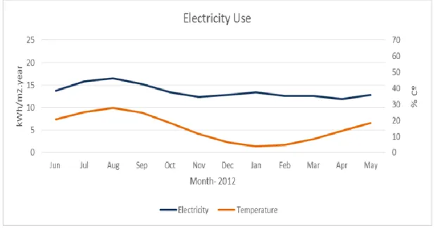Figure 3-8: Correlation between Electricity and Temperature 