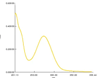 Gambar 12.  Spektrum serapan kloramfenikol konsentrasi 10 �g/ml 