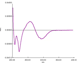 Gambar 25.  Spektrum serapan derivat pertama kloramfenikol konsentrasi 12 �g/ml 