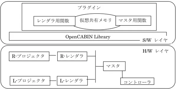 図  B-1 は OpenCABIN Library の動作環境となる H/W 環境を含めた概念図である。OCL では、アプリケーションはプラグインの形態をとる。  アプリケーション開発者は、マスタ・レンダラそれぞれで実行されるコールバック関数 の内部を記述することで、shared  object としてプラグインを作成する。この際に、仮想共 有メモリを利用することで、マスタ・レンダラ間の通信を直接意識することなく分散アプ リケーションの感発が行える。  実行時には、各マシンに shared object 