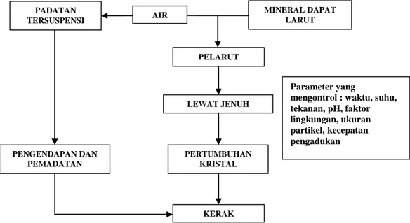 Gambar 2. Skema umum mekanisme pembentukan deposit kerak air (Salimin            dan Gunandjar, 2007) 