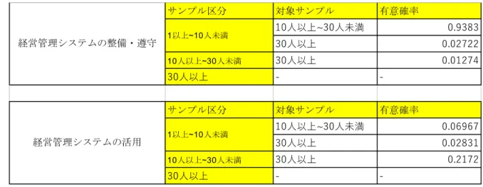 図 12:経営管理システムの整備・遵守と経営管理システムの活用-平均値の差の検定  (出典：筆者が作成）  3.2.3  ステークホルダーとの情報共有の平均  ステークホルダーごとにサンプル区分をして、社内と社外のコミュニケーションに 差が生じているか検証を行った（図 11） 。まず、ステークホルダー、銀行や公的な金 融機関、複数のステークホルダーの 3 区分をして平均値及び標準偏差を算出した。複 数のステークホルダーとは、ベンチャーキャピタルと銀行の双方から借り入れている 企業群と定義している。ベンチャー