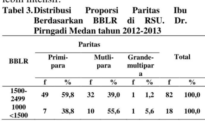 Tabel 3. Distribusi  Proporsi  Paritas  Ibu  Berdasarkan  BBLR  di  RSU.  Dr.  Pirngadi Medan tahun 2012-2013 