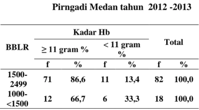 Tabel  5.  Distribusi  Proporsi  Kadar  Hb  Berdasarkan  BBLR  di  RSU.  Dr.  Pirngadi Medan tahun  2012 -2013 