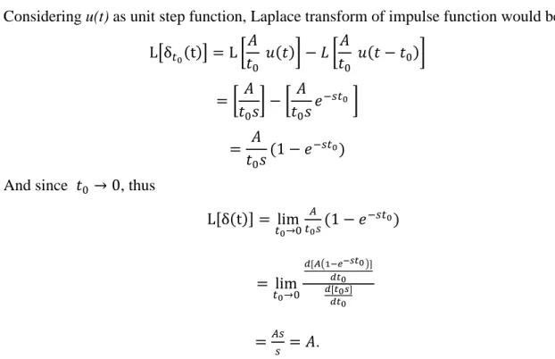Figure 2.7 Integrator transfer function 