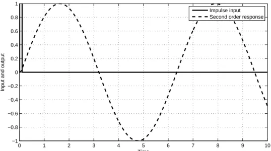 Figure 2.21 Output of the second order function for impulse input with  = 0 