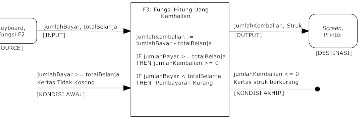 Gambar 3. Blok Diagram Fungsi F3 Hitung Uang Kembalian  