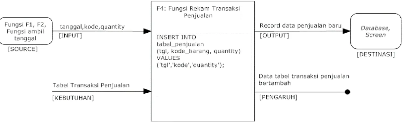 Gambar 4. Blok Diagram Fungsi F4 Rekam Transaksi Penjualan  Pengujian Black Box 