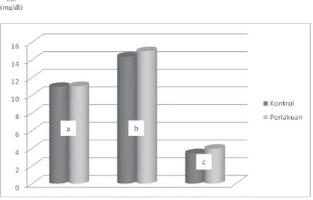 Gambar 1 menunjukkan bahwa pada sebelum  suplementasi, hampir tidak ada perbedaan nilai  Hb pada kedua kelompok
