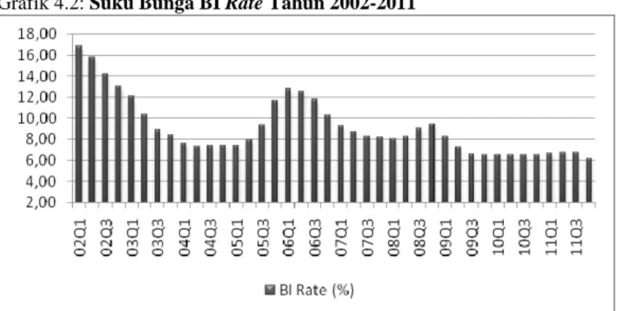 Grafik 4.2: Suku Bunga BI Rate Tahun 2002-2011 