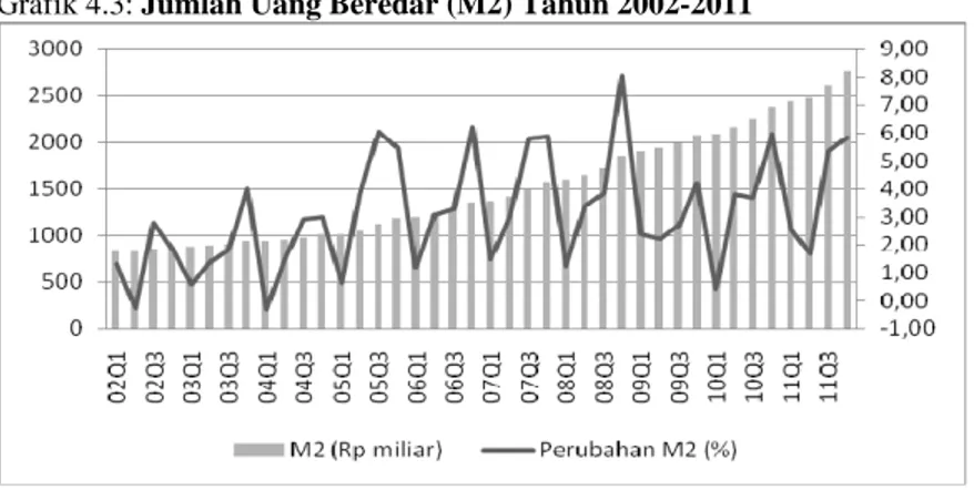 Grafik 4.3: Jumlah Uang Beredar (M2) Tahun 2002-2011 