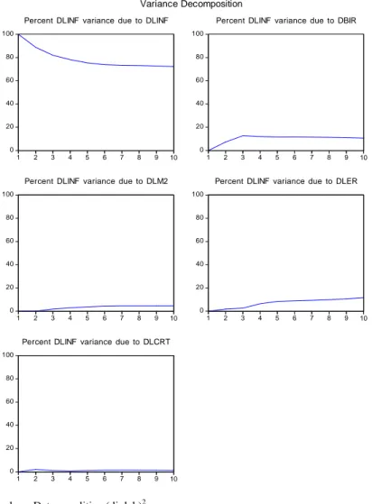 Grafik 4.7: Variance Decomposition Inflasi terhadap Variabel Penelitian 