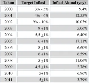 Tabel 1.1: Perbandingan Inflasi Aktual dan Target Inflasi  