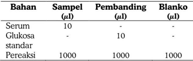 Tabel 1. komposisi masing-masing tabung untuk  pengukuran kadar glukosa darah  Bahan  Sampel  (µl) Pembanding (µl) Blanko (µl) Serum  10  -  -  Glukosa  standar  -  10  -  Pereaksi  1000  1000  1000 