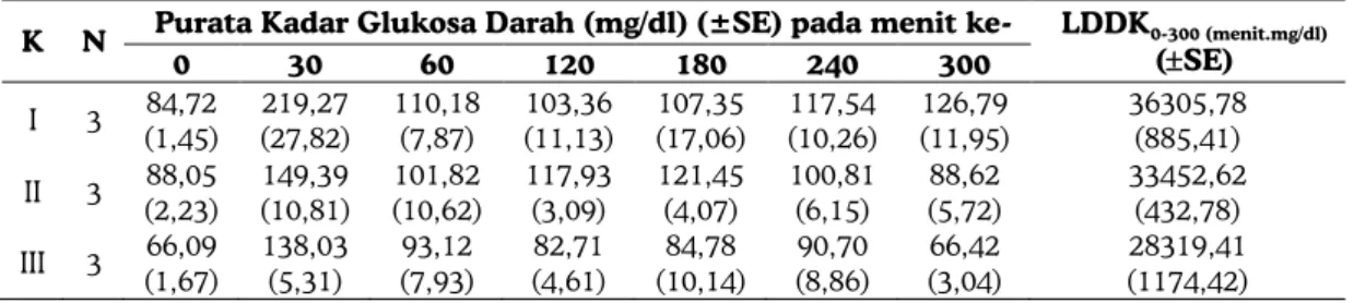 Tabel 5. Kadar glukosa darah tikus pemberian infusa buah mengkudu pada dosis yang berbeda, yaitu 0,49; 1,47; 2,44g/kg  BB