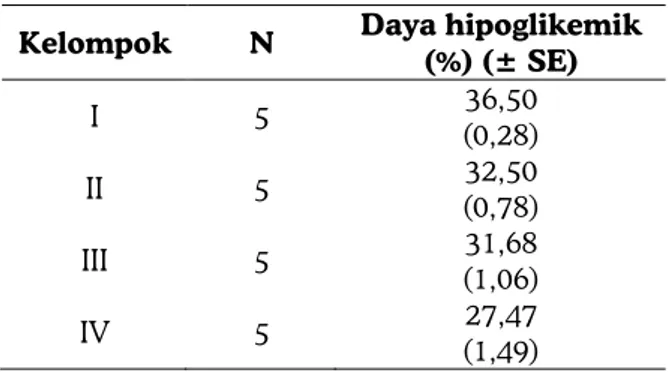 Tabel 7. Daya hipoglikemik setelah perlakuan  Glibenklamid dosis 1,89 mg/kg BB (kontrol positif atau  kelompok I), infusa buah mengkudu dosis 1,22 g/kg BB  (kelompok II), dosis 2,44 g/kg BB (kelompok III) dan dosis 