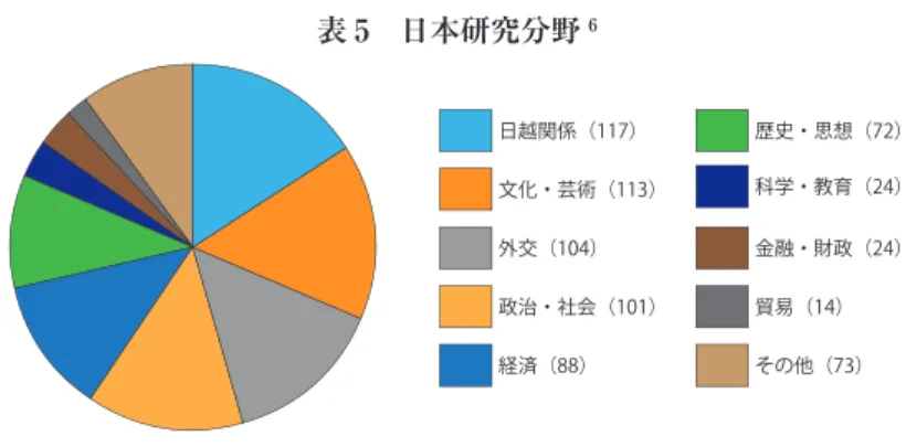 表 5　日本研究分野 6 では、各分野の代表的な研究を挙げてみよう。まず、日本経済においては 1980 年代の翻訳書が注目されるが、 1990 年代以降は研究論文や著書が数多 く刊行されるようになった。特に、『日本経済の歴史』（レ・ヴァン・サン著、 1988 年）や、『日本―世界経済大国への道』（レ・ヴァン・サン、リュー・ゴック・ チン著、 1991 年）などの単著は、日本の高度成長期の成果とそのモデルについ て論じている。 1990 年代後半に入ると、『日本経済―歴史における興盛と衰退』 （リュー・ゴック