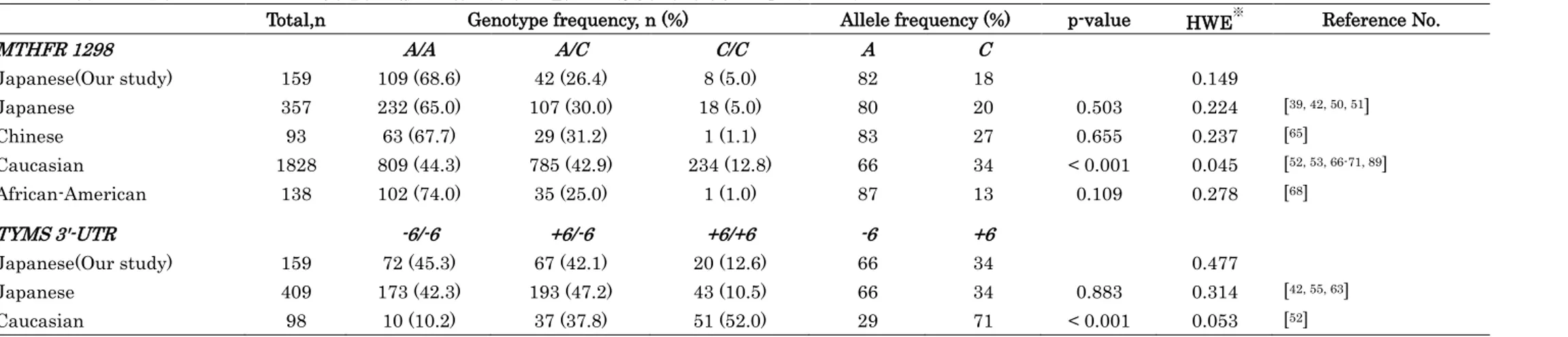 表  3  日本人 RA 患者における MTX に関連する輸送担体や酵素の遺伝子型頻度の人種間の比較  (つづき) 