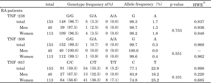 表  4  日本人 RA 患者の TNF-α 遺伝子型頻度の性差の検討 