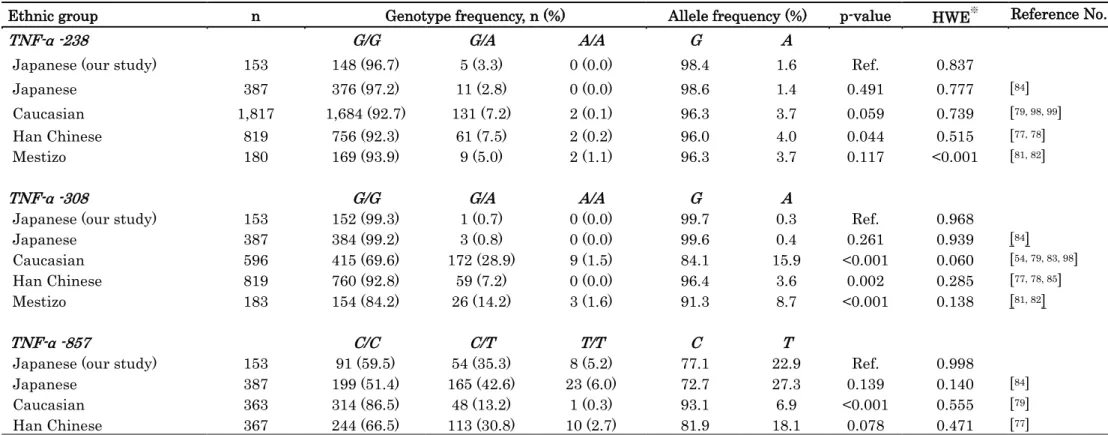 表  5  RA 患者における TNF-α 遺伝子型頻度及びアレル頻度の人種間における比較 