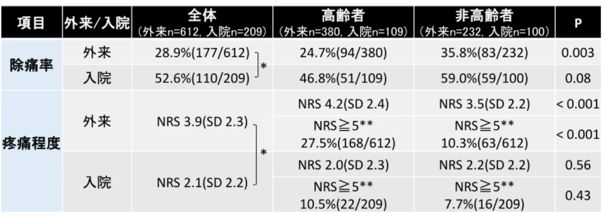 表 1-3 除痛の有無に関連する要因の検討（ロジスティック回帰分析） 