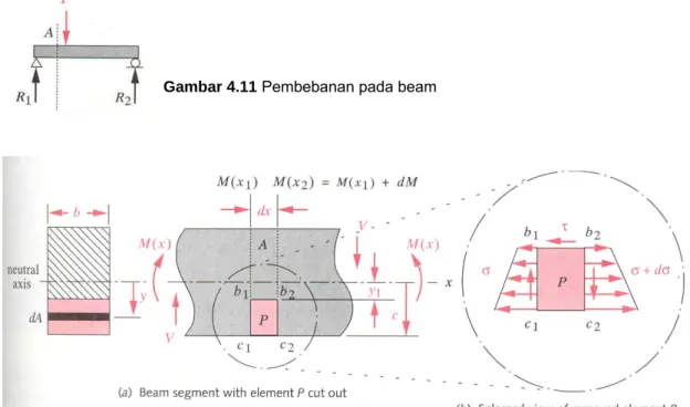 Gambar 4.11 Pembebanan pada beam 