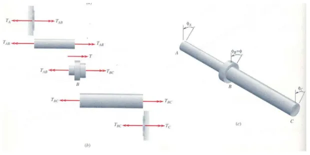 Gambar E.4  Diagram benda bebas Pada bagian B : 