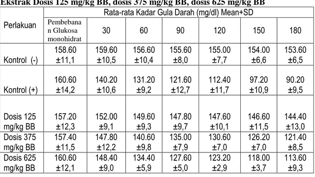 Tabel  4.1.    Kadar  Gula  Darah  Tikus  Putih  Jantan  Galur  Wistar  Yang  Diberi  Ekstrak Dosis 125 mg/kg BB, dosis 375 mg/kg BB, dosis 625 mg/kg BB 