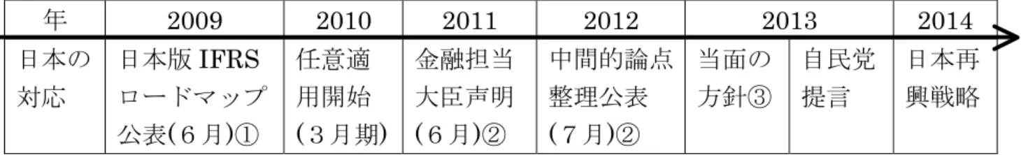 図	 1-3	  	 IFRS への主要な対応概要	  年  2009  2010  2011  2012  2013  2014  日本の 対応  日本版 IFRS ロードマップ 公表(６月)①  任意適用開始 (３月期)  金融担当 大臣声明 (６月)②  中間的論点整理公表 (７月)②  当面の 方針③  自民党提言  日本再 興戦略  出典	  金融庁や企業会計審議会の資料を基づいて筆者作成 2 ①	  日本版 IFRS ロードマップ公表	  	  2009 年６月、金融庁によって公