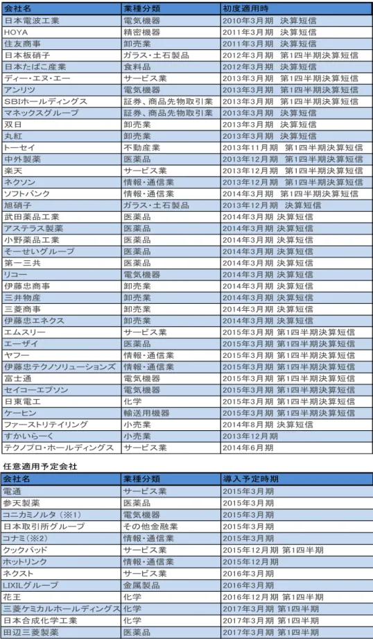 図 1-6	  任意適用会社及び任意適用予定会社	 