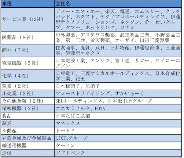 図 3-2	  IFRS 任意適用会社（2014 年 12 月 20 日現在）	  	  H H L X Y B X YHL A I X Y L Y X O 13 H L X LS 	  	  出典	  筆者作成	  	  2.1.1  サービス業	  	  	  サービス業で IFRS を適用している会社は、ディー・エヌ・エー、楽天、電通、エ ムスリー、クックパッド、ネクスト、テクノプロホールディングス、伊藤忠テクノソ リューションズ、エムスリー、ネクソン、そーせいグループ、ヤフー、