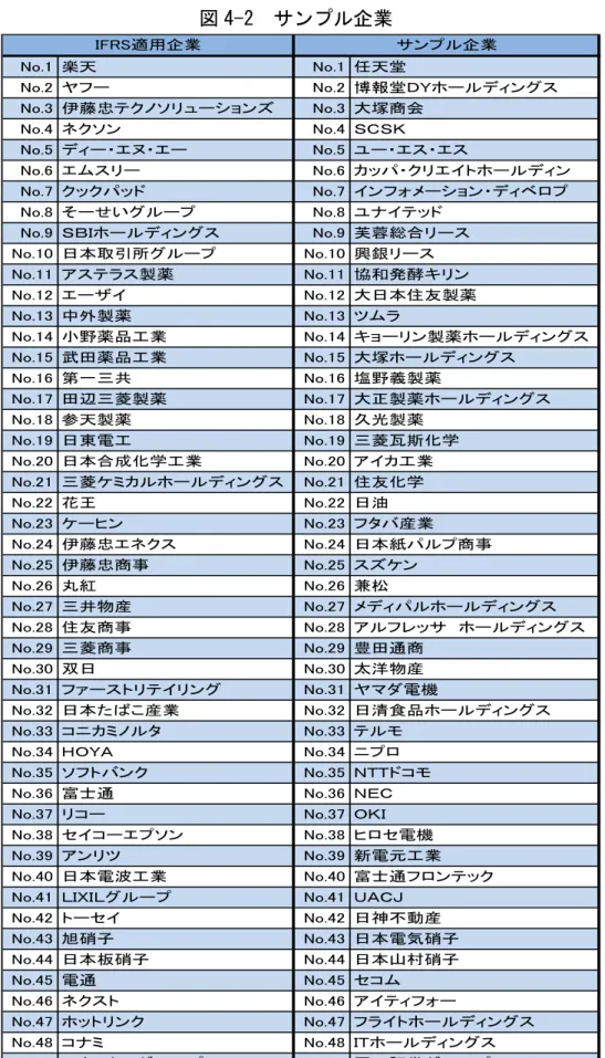 図 4-2	  サンプル企業	 